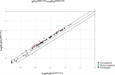 Impact of the flame retardant 2,2’4,4’-tetrabromodiphenyl ether (PBDE-47) in THP-1 macrophage-like cell function via small extracellular vesicles